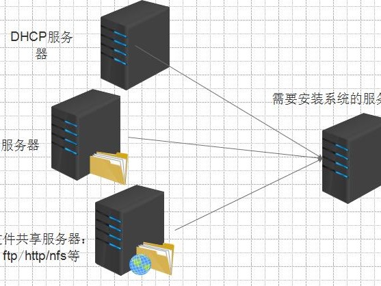 搭建pxe