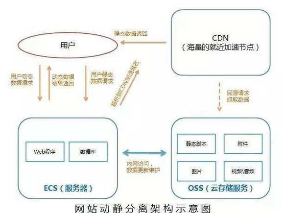 云服务器区别