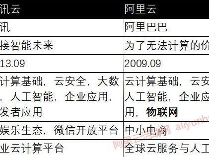 腾讯云阿里对比