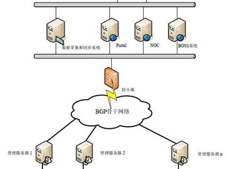云服务器与的区别是什么）