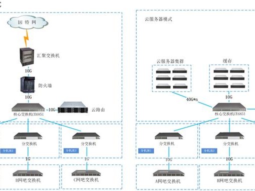 cvm怎么组网