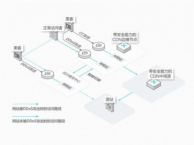  防ddos）