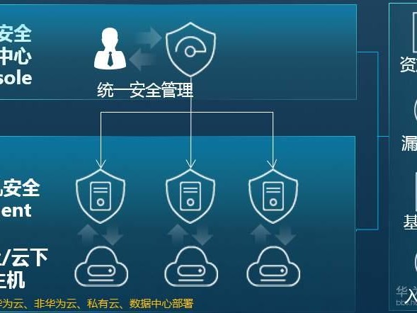 租用安全