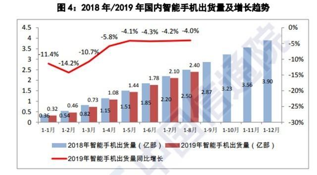 2019年8月国内手机市场运行分析报告:整体出货量延续下降趋势,同比下降5.3%