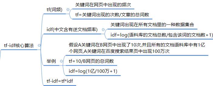 seo中什么是关键词密度
