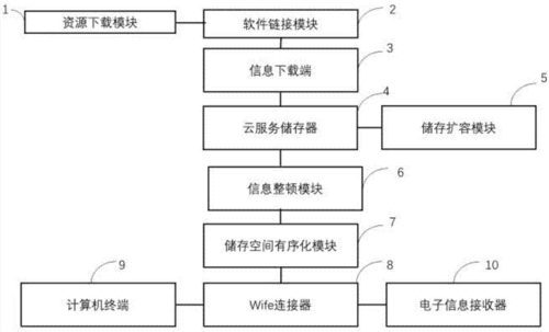 云服务器端怎样实现存储