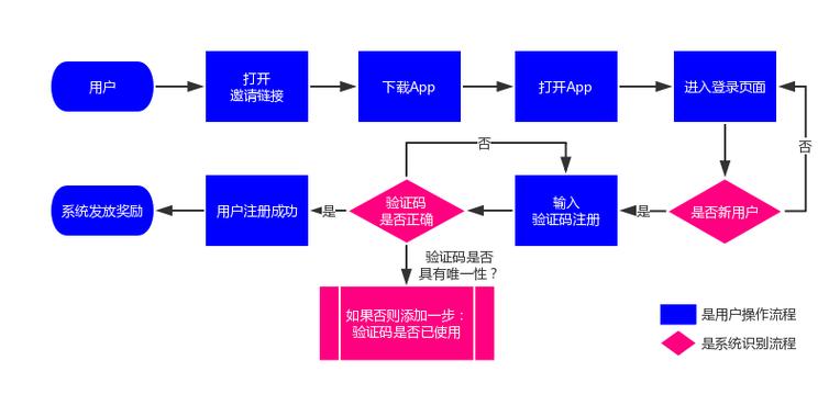 网站中邀请机制怎么用