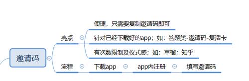 网站中邀请机制怎么用