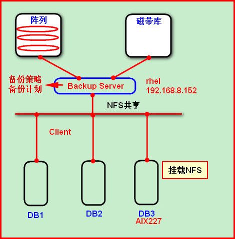 如何理解AIX上mount NFS