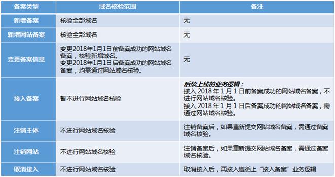 com域名备案要多久