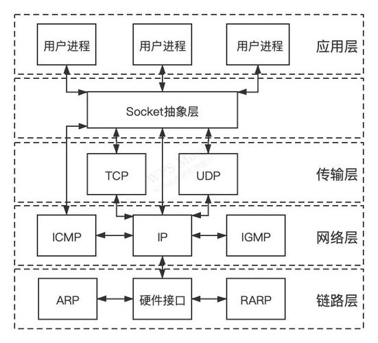 Linux TCP/IP协议栈的示例分析