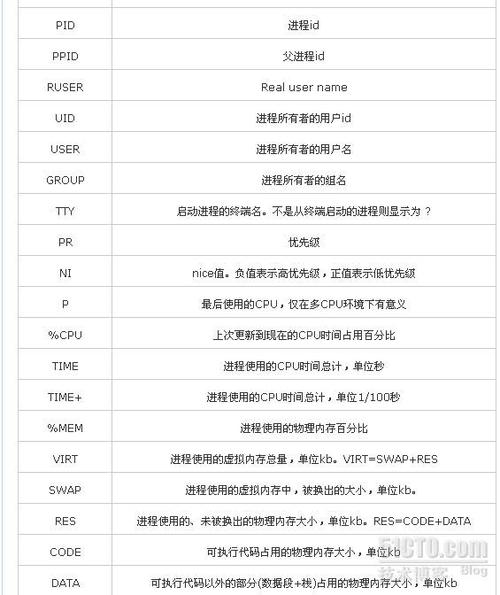 Linux下top命令的用法
