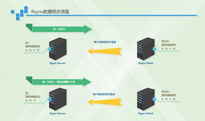 linux 中怎么利用rsync实现文件增量同步