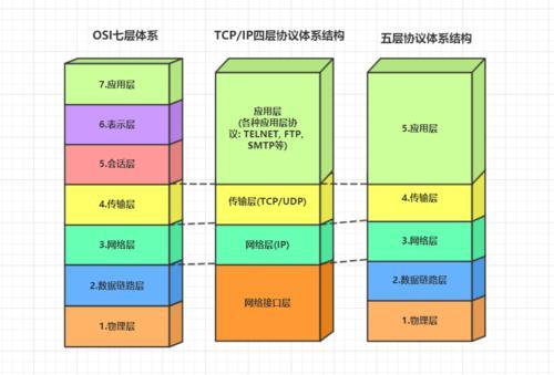 计算机网络五层协议体系结构分别是什么