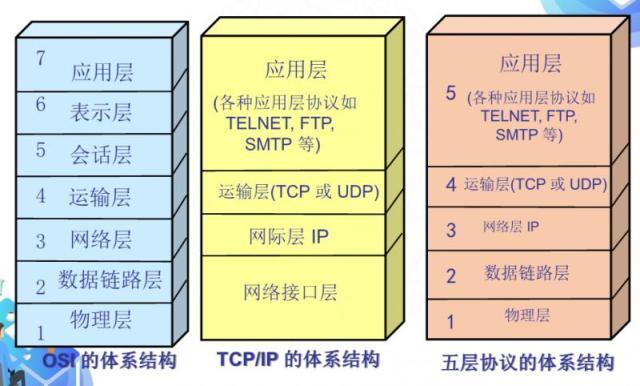 计算机网络五层协议体系结构分别是什么