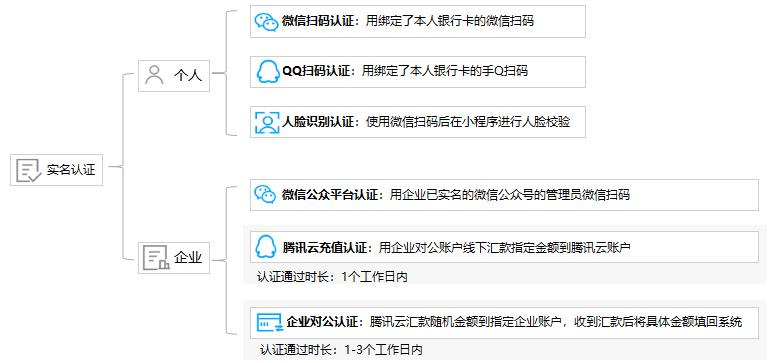 云服务器如何取消实名认证