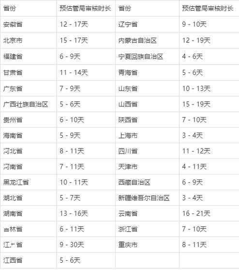 域名icp备案多长时间