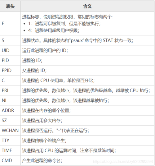 Linux下的分析进程命令PS怎么用