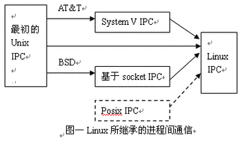 linux进程间的通信方式有哪几种