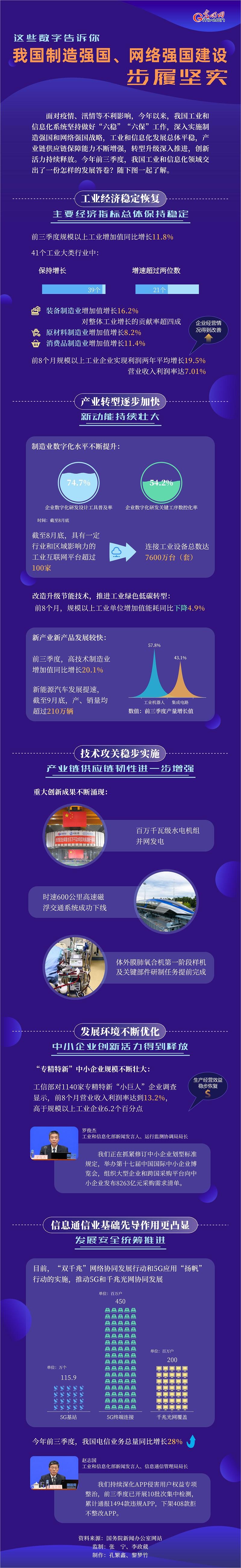 “十三五”期间制造强国和网络强国建设步履坚实