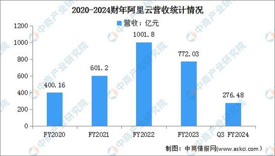 云服务器利润高不高