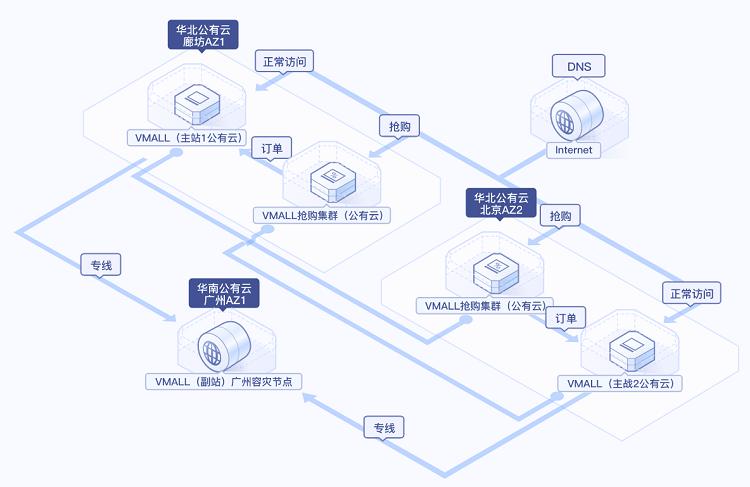 弹性云服务器和云服务器