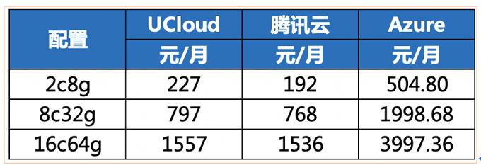 云服务器核数区别