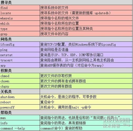 linux用户、权限及shell命令的示例分析
