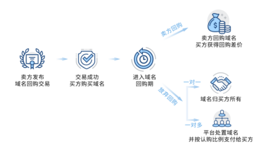 域名被注册了如何抢回来