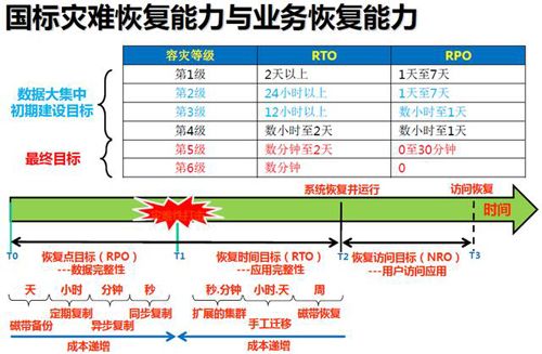 系统高可用性与容灾备份的关键指标
