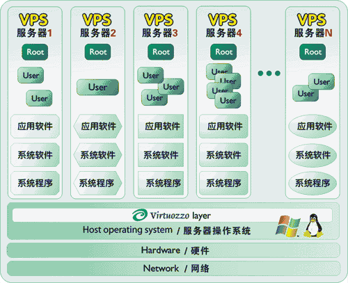 VPS虚拟专用服务器的选购注意事项有哪些