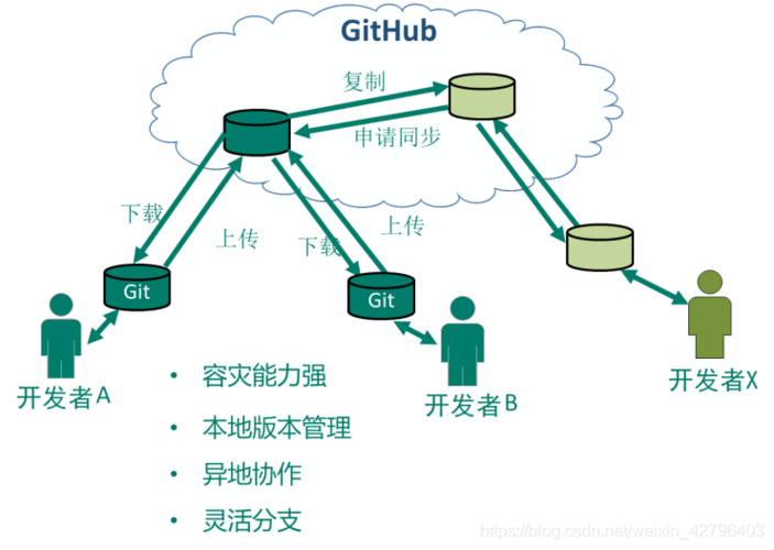 Git的使用方法是怎么样的