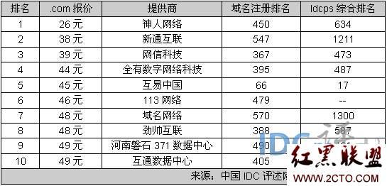 top域名注册价格多少钱