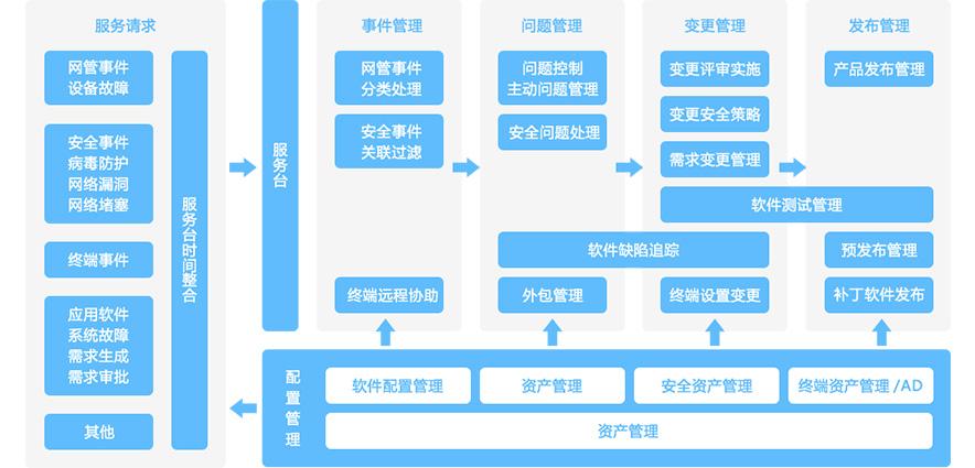 如何有效管理不可避免的IT中断