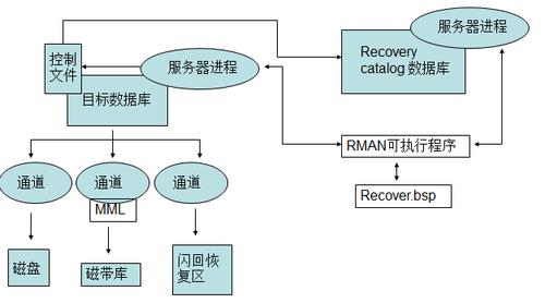 如何深入解析RMAN备份与恢复