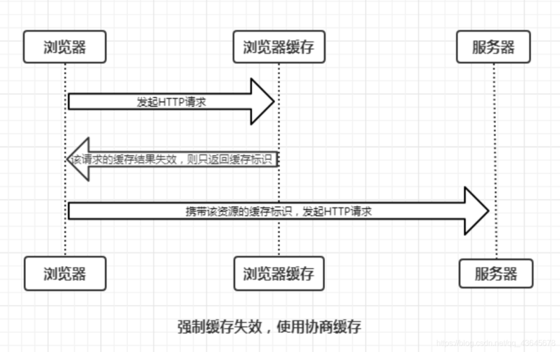 如何解决服务器端缓存失效的问题