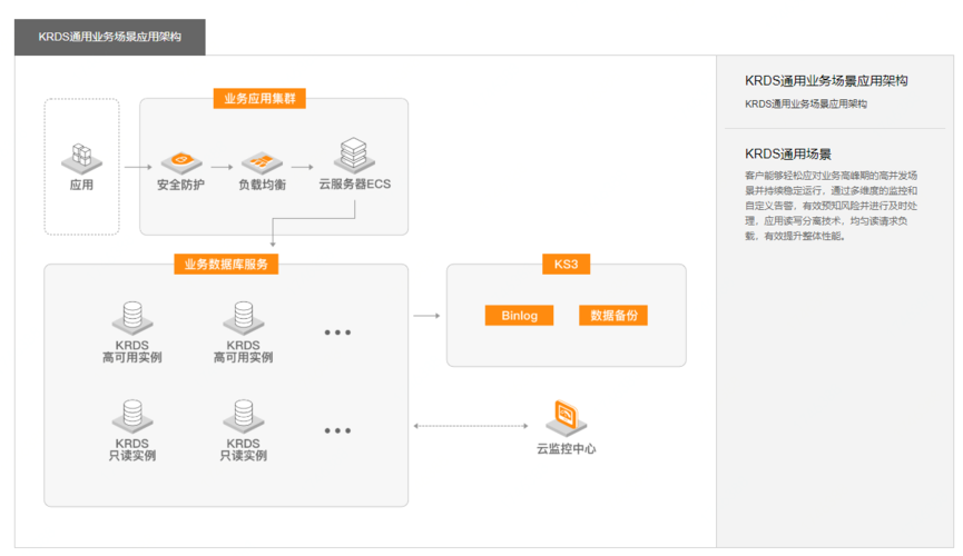 云服务器开发app后端教程