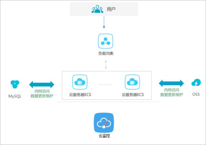 ecs云服务器搭建lnmp