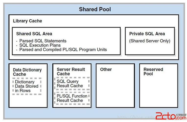 oracle result cache 结果集缓存的使用方法