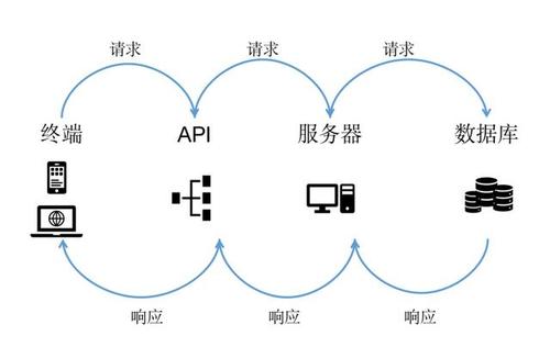 什么是api接口