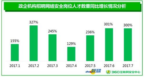 网络安全专业人士需求不断增长