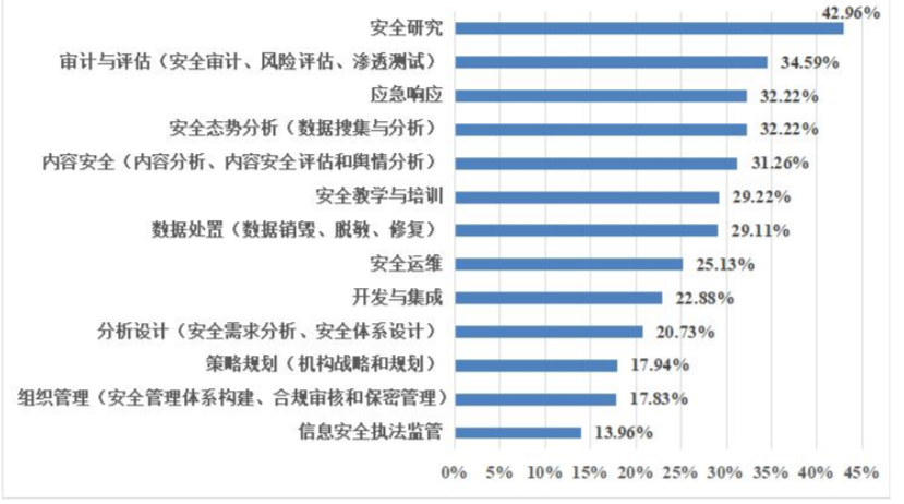 网络安全专业人士需求不断增长