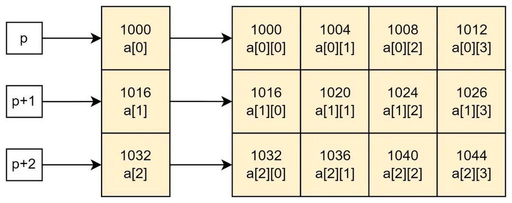 c语言指针和java引用区别,c语言指针与数组的关系