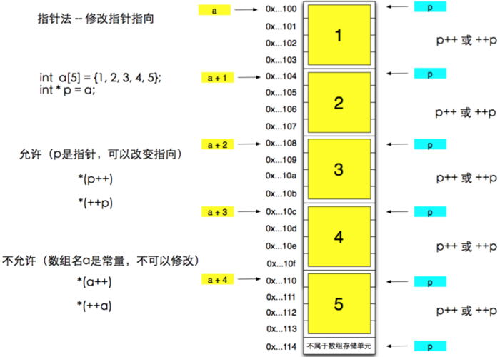 c语言指针和java引用区别,c语言指针与数组的关系