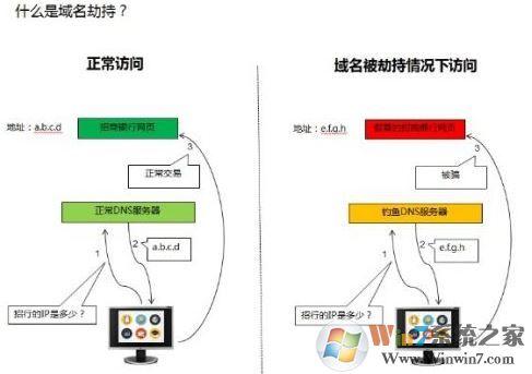 如何避免DNS劫持攻击?