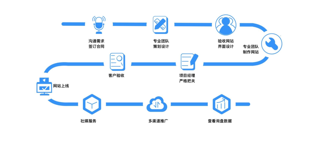 高端网站建设的注意事项有哪些