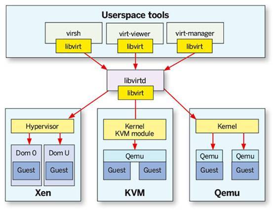 怎么在Centos6.5上部署kvm虚拟化技术
