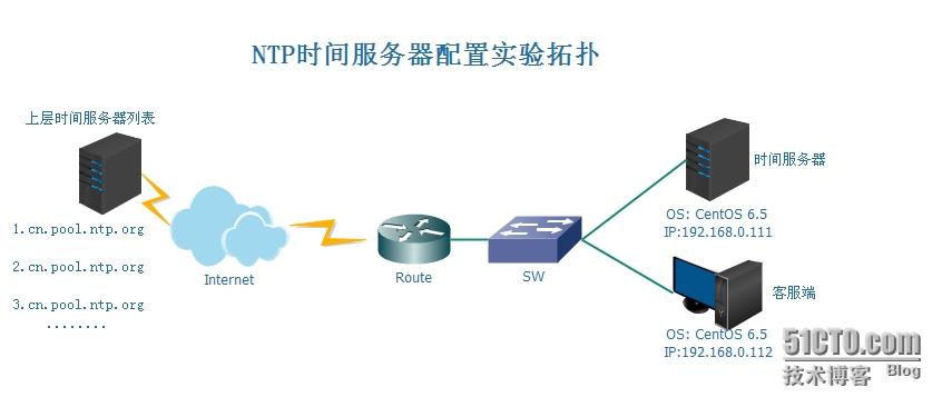 使用NTP服务器与其他基础服务来进行时间配置的方法