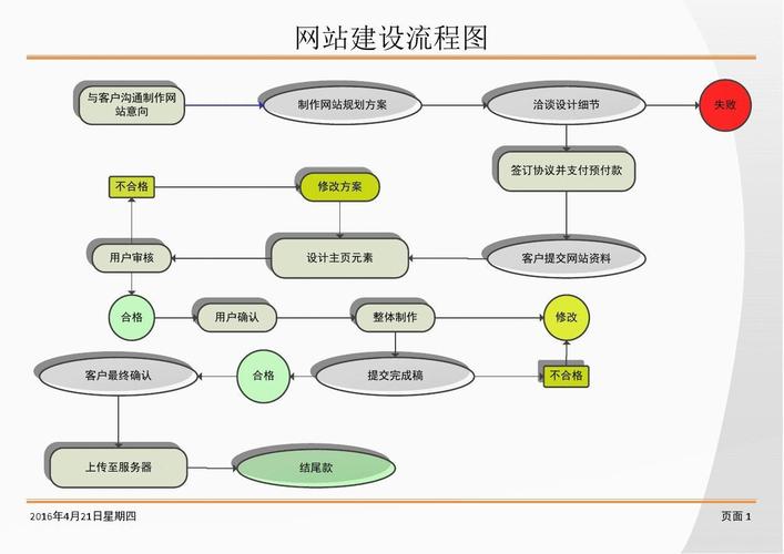 网站搭建流程