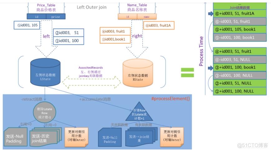 Flink SQL怎么实现数据流的Join